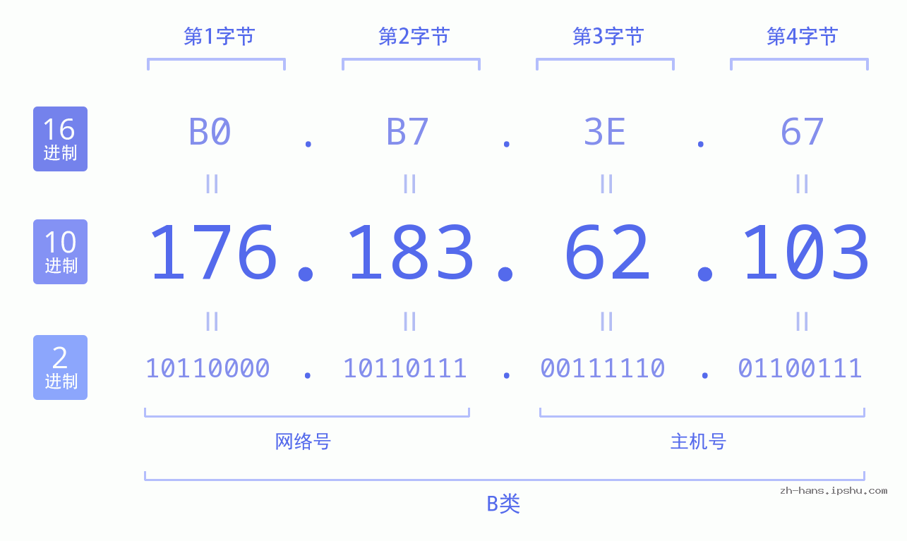 IP地址:176.183.62.103 数据结构图 二进制 十进制 十六进制 IPv4: 176.183.62.103 网络类型 网络号 主机号