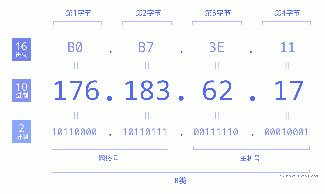 IP地址:176.183.62.17 数据结构图 二进制 十进制 十六进制 IPv4: 176.183.62.17 网络类型 网络号 主机号