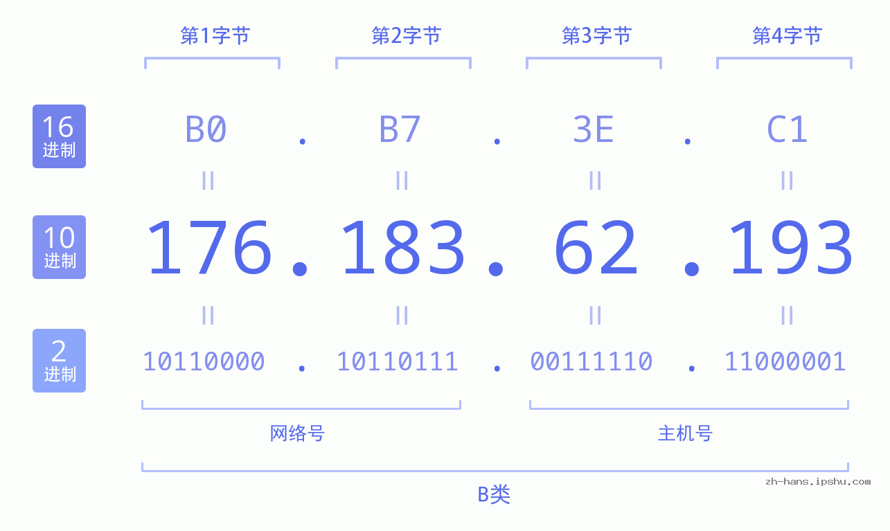IP地址:176.183.62.193 数据结构图 二进制 十进制 十六进制 IPv4: 176.183.62.193 网络类型 网络号 主机号