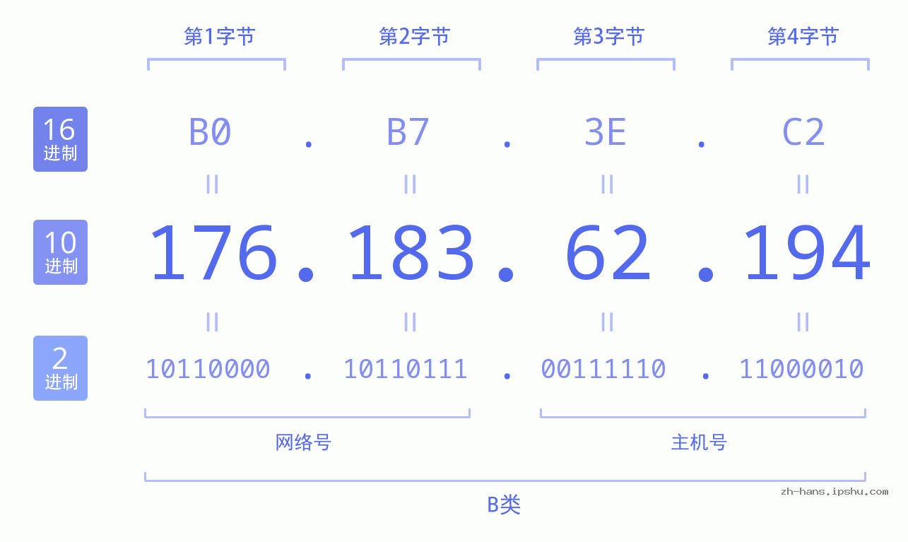IP地址:176.183.62.194 数据结构图 二进制 十进制 十六进制 IPv4: 176.183.62.194 网络类型 网络号 主机号