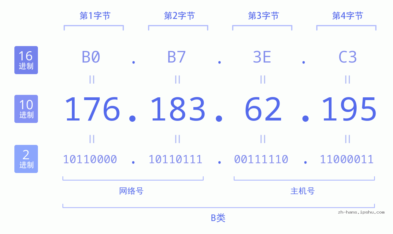 IP地址:176.183.62.195 数据结构图 二进制 十进制 十六进制 IPv4: 176.183.62.195 网络类型 网络号 主机号