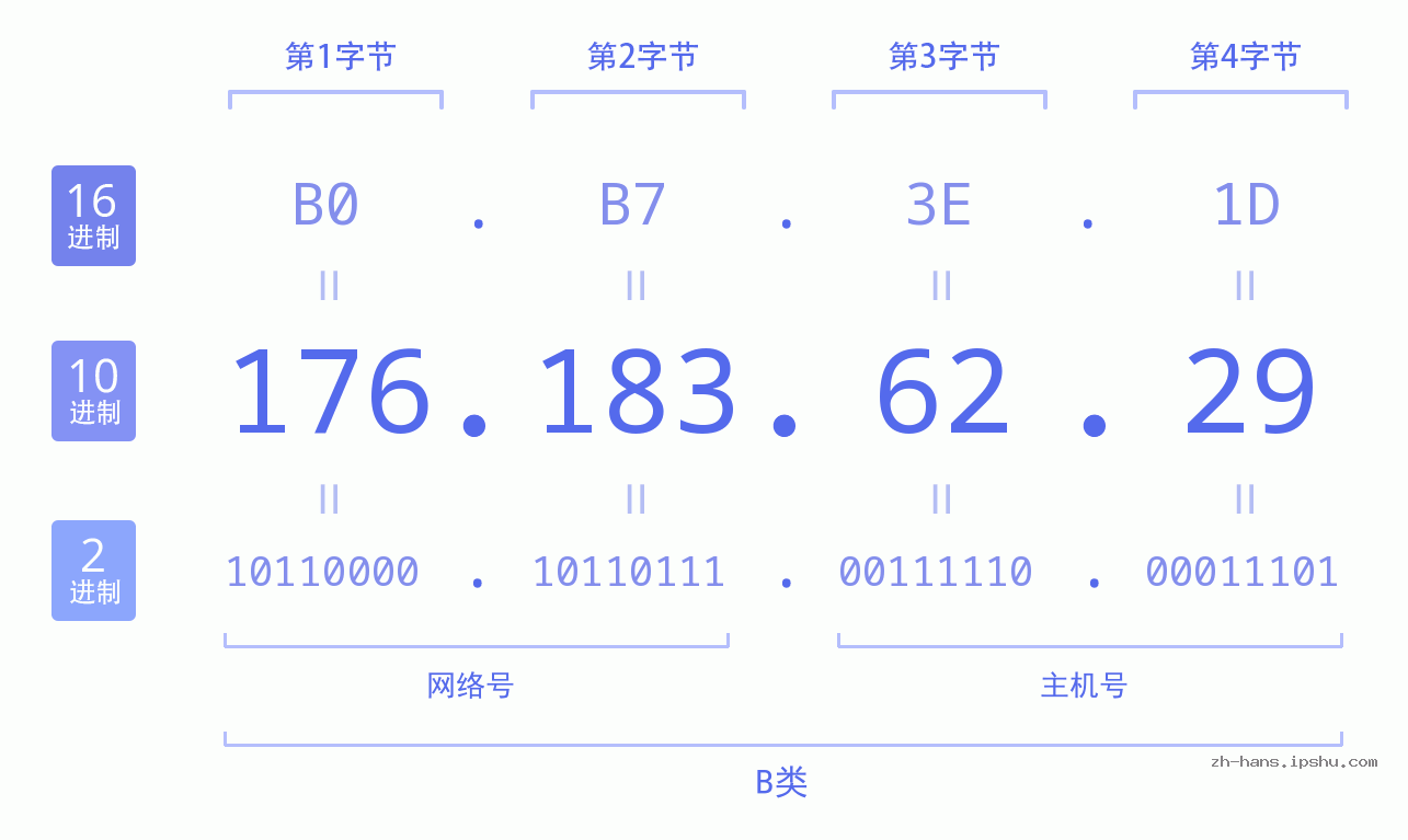 IP地址:176.183.62.29 数据结构图 二进制 十进制 十六进制 IPv4: 176.183.62.29 网络类型 网络号 主机号