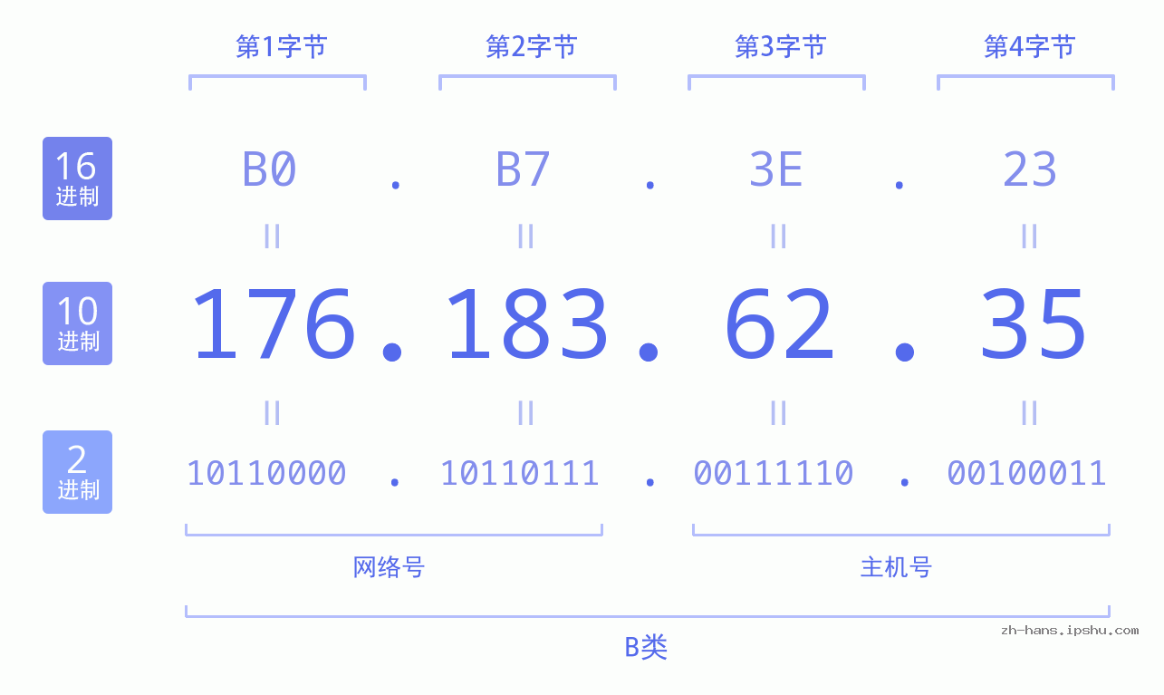 IP地址:176.183.62.35 数据结构图 二进制 十进制 十六进制 IPv4: 176.183.62.35 网络类型 网络号 主机号