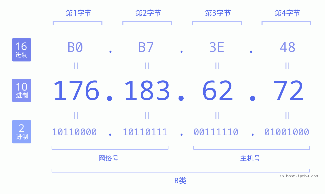 IP地址:176.183.62.72 数据结构图 二进制 十进制 十六进制 IPv4: 176.183.62.72 网络类型 网络号 主机号