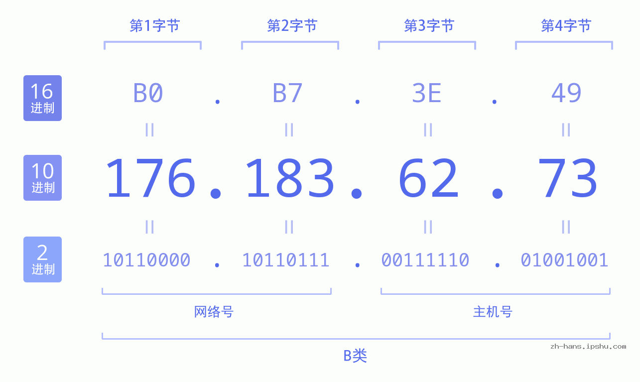 IP地址:176.183.62.73 数据结构图 二进制 十进制 十六进制 IPv4: 176.183.62.73 网络类型 网络号 主机号
