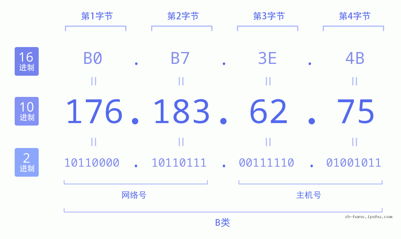 IP地址:176.183.62.75 数据结构图 二进制 十进制 十六进制 IPv4: 176.183.62.75 网络类型 网络号 主机号