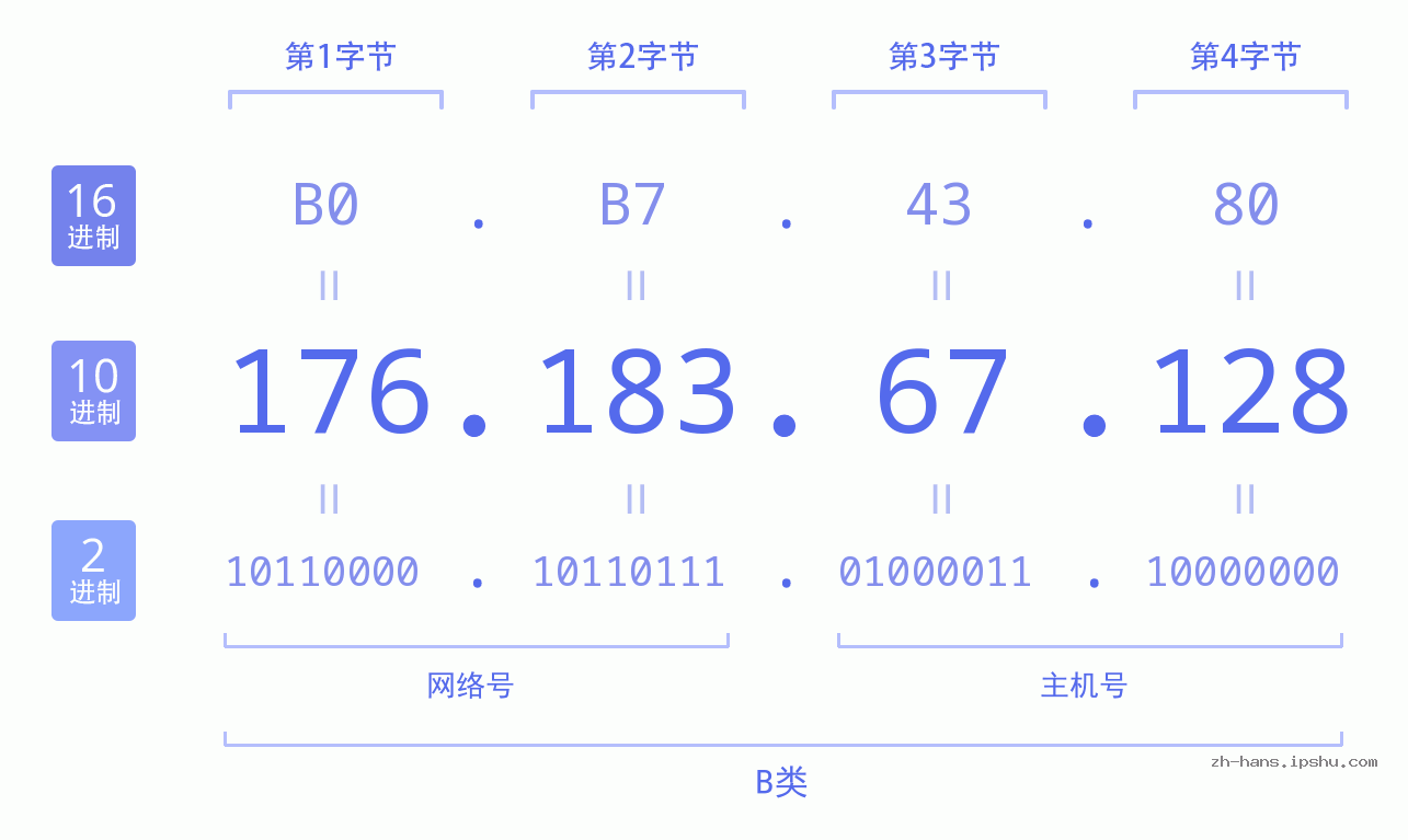 IP地址:176.183.67.128 数据结构图 二进制 十进制 十六进制 IPv4: 176.183.67.128 网络类型 网络号 主机号
