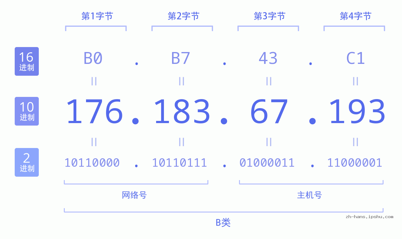 IP地址:176.183.67.193 数据结构图 二进制 十进制 十六进制 IPv4: 176.183.67.193 网络类型 网络号 主机号