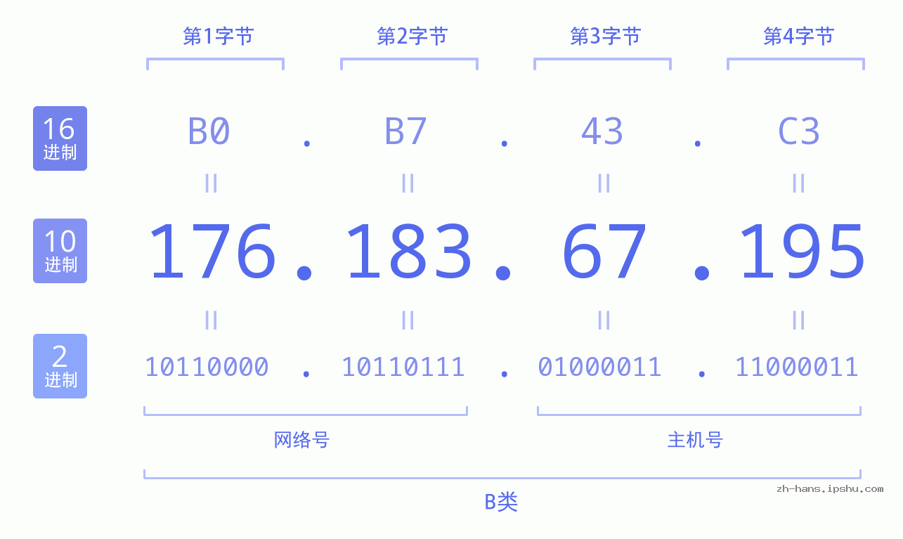 IP地址:176.183.67.195 数据结构图 二进制 十进制 十六进制 IPv4: 176.183.67.195 网络类型 网络号 主机号