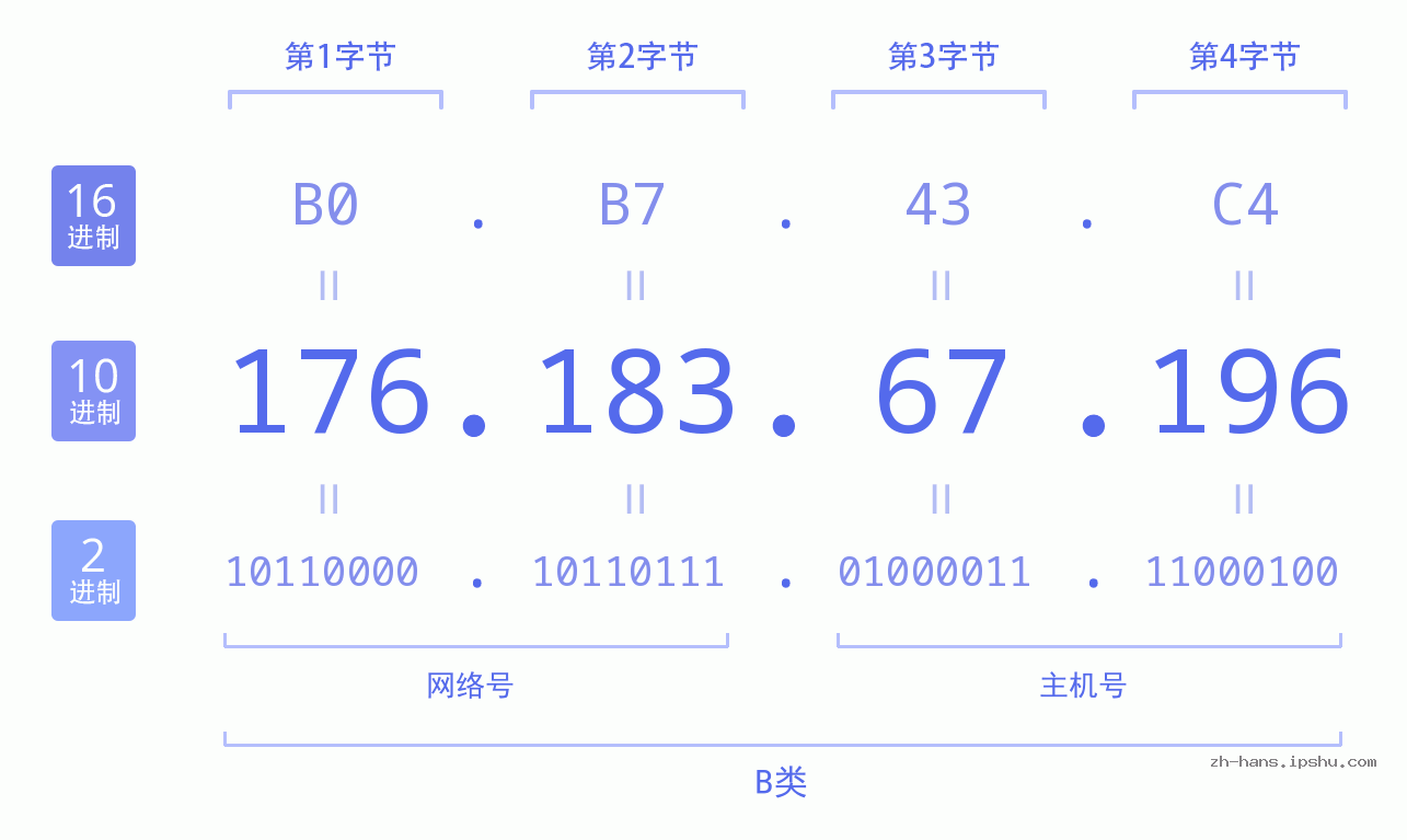 IP地址:176.183.67.196 数据结构图 二进制 十进制 十六进制 IPv4: 176.183.67.196 网络类型 网络号 主机号