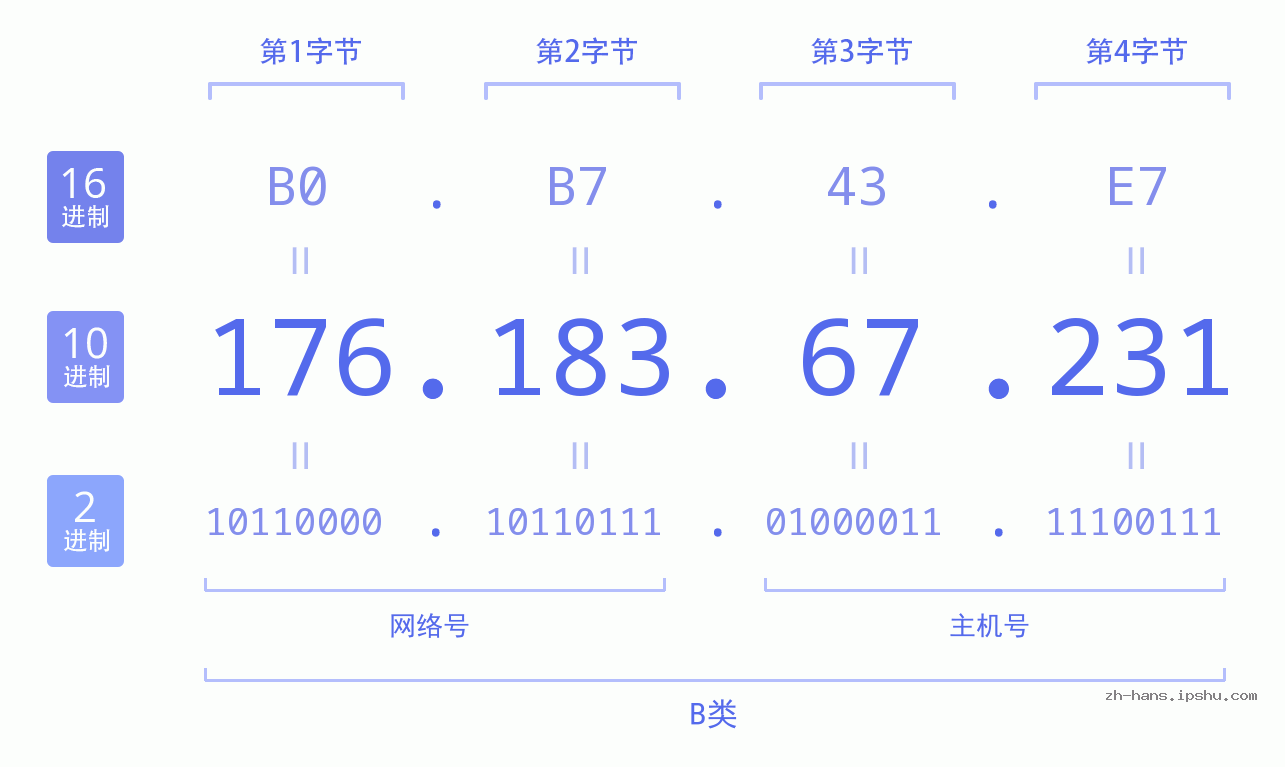 IP地址:176.183.67.231 数据结构图 二进制 十进制 十六进制 IPv4: 176.183.67.231 网络类型 网络号 主机号