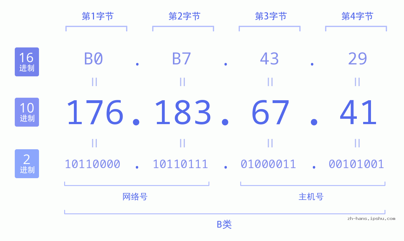 IP地址:176.183.67.41 数据结构图 二进制 十进制 十六进制 IPv4: 176.183.67.41 网络类型 网络号 主机号