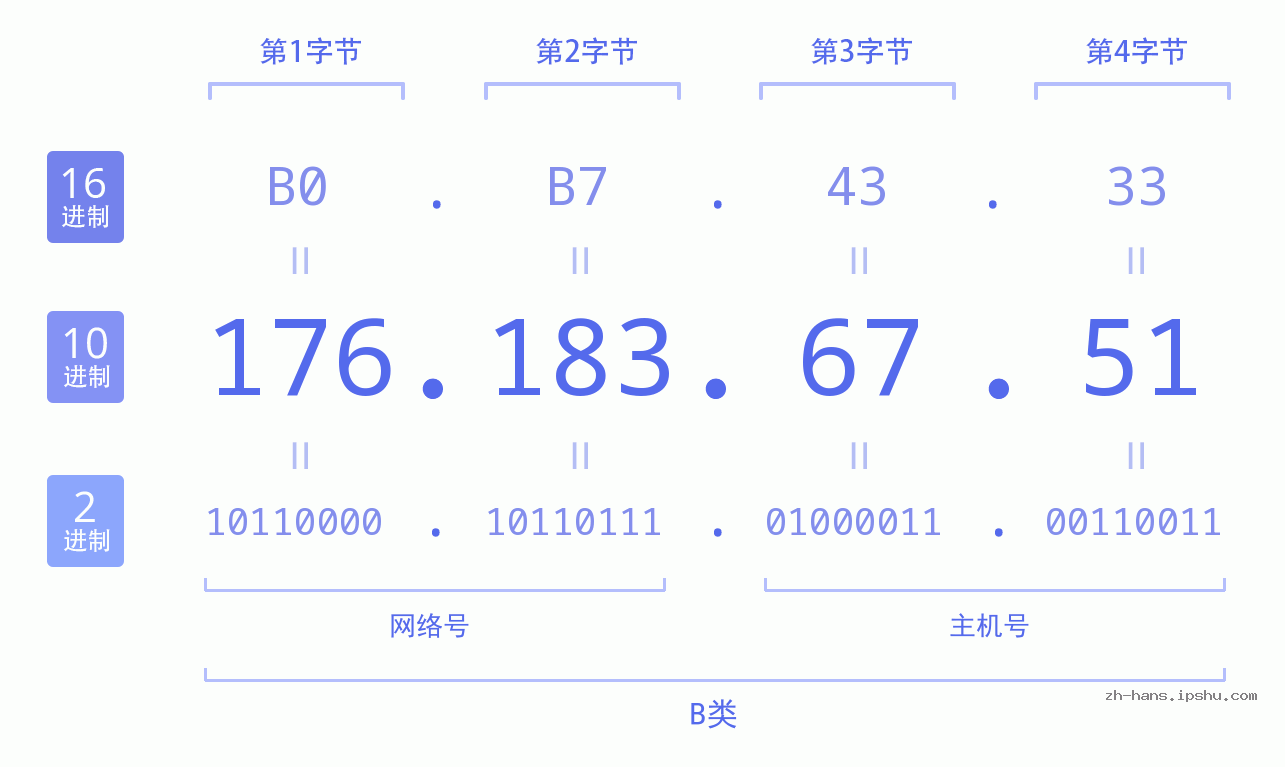 IPv4: 176.183.67.51 网络类型 网络号 主机号
