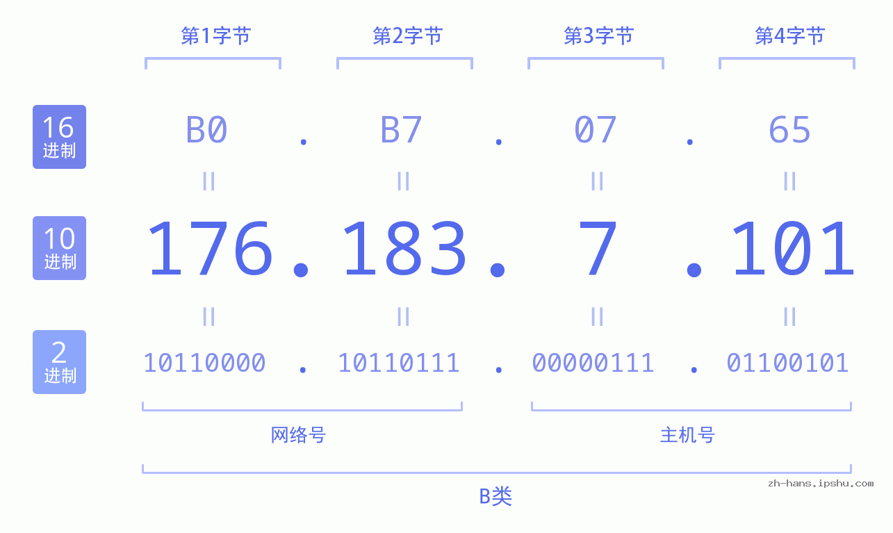 IP地址:176.183.7.101 数据结构图 二进制 十进制 十六进制 IPv4: 176.183.7.101 网络类型 网络号 主机号