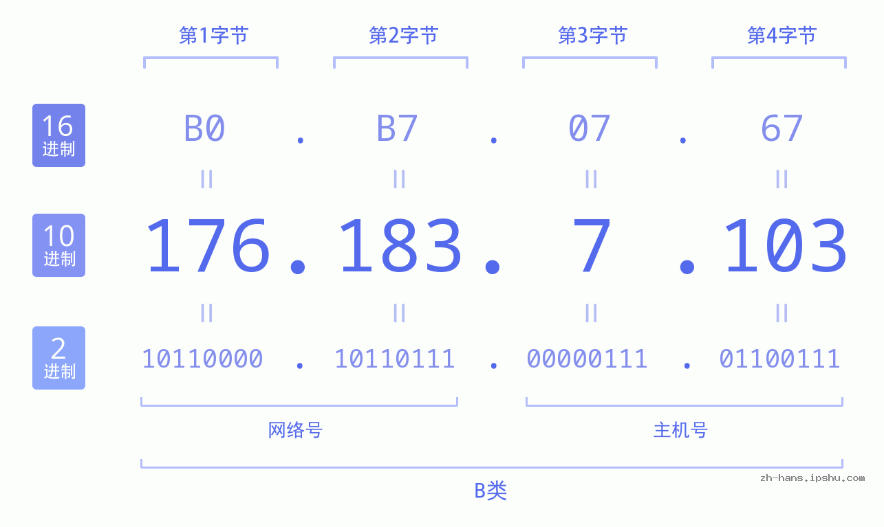 IP地址:176.183.7.103 数据结构图 二进制 十进制 十六进制 IPv4: 176.183.7.103 网络类型 网络号 主机号
