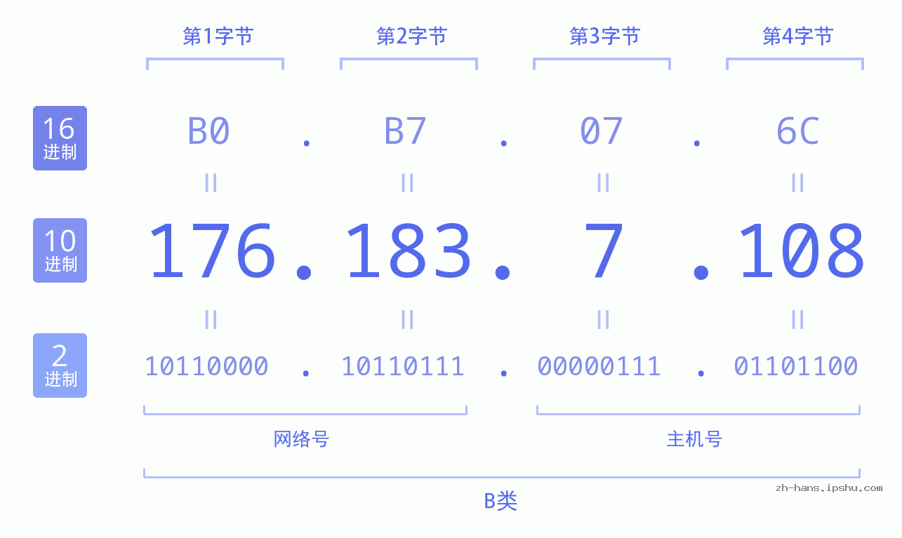 IP地址:176.183.7.108 数据结构图 二进制 十进制 十六进制 IPv4: 176.183.7.108 网络类型 网络号 主机号