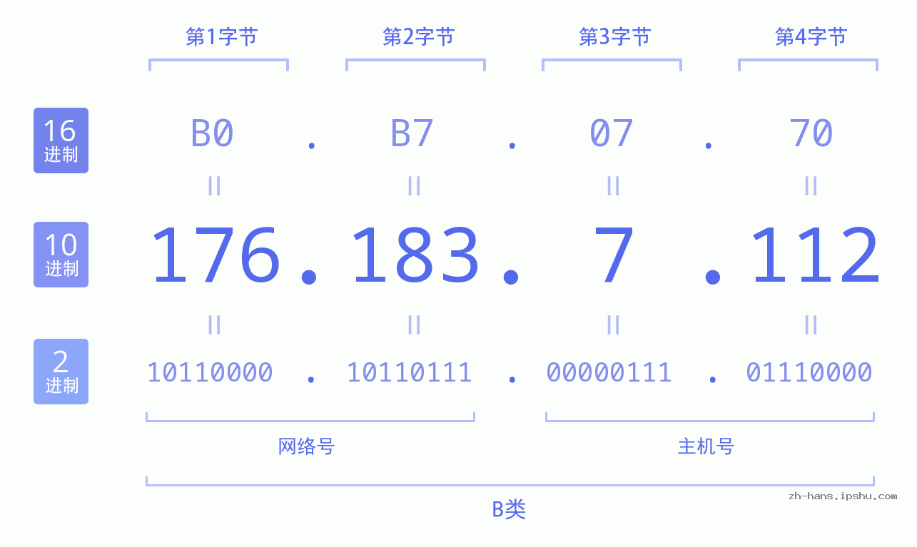 IP地址:176.183.7.112 数据结构图 二进制 十进制 十六进制 IPv4: 176.183.7.112 网络类型 网络号 主机号