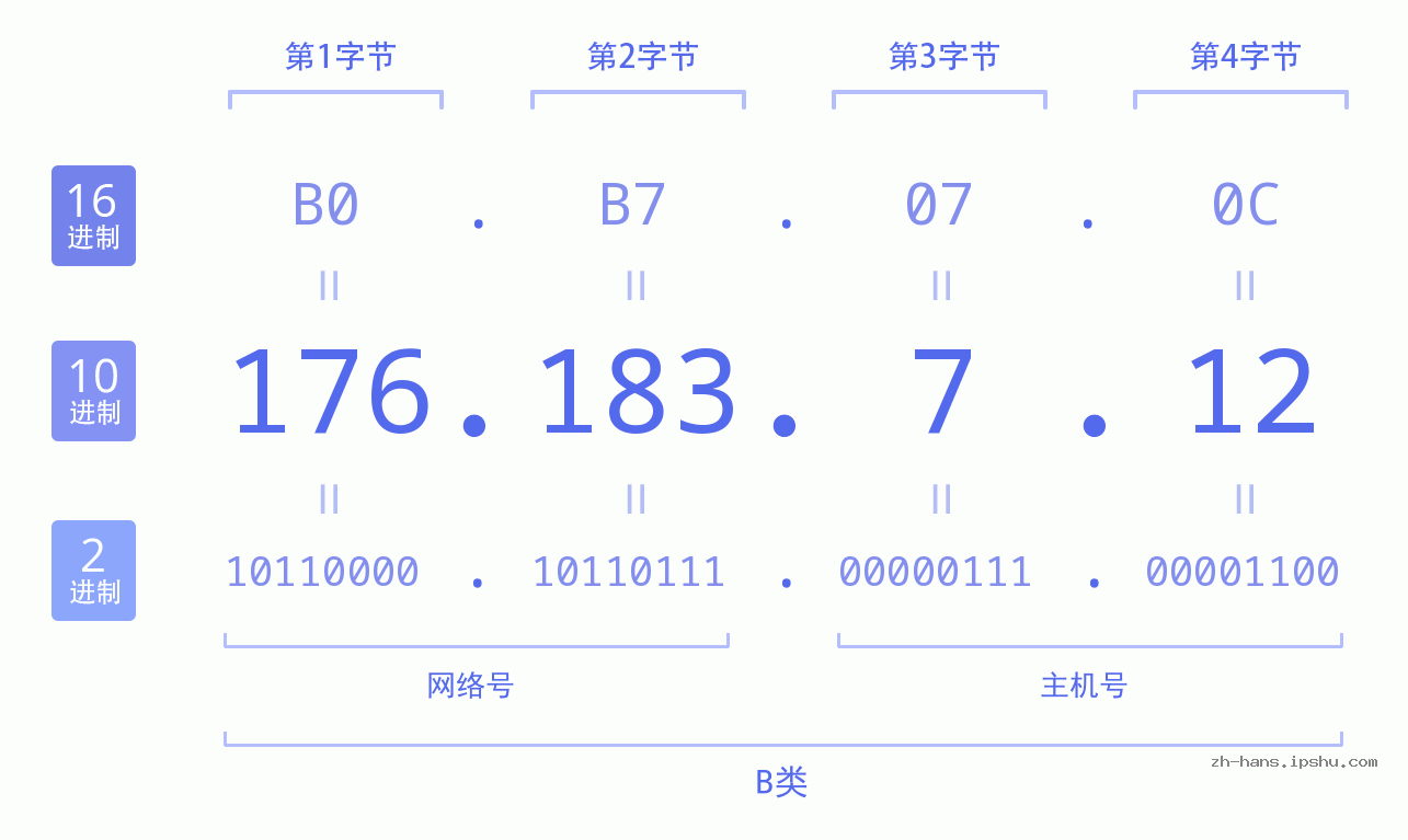 IP地址:176.183.7.12 数据结构图 二进制 十进制 十六进制 IPv4: 176.183.7.12 网络类型 网络号 主机号