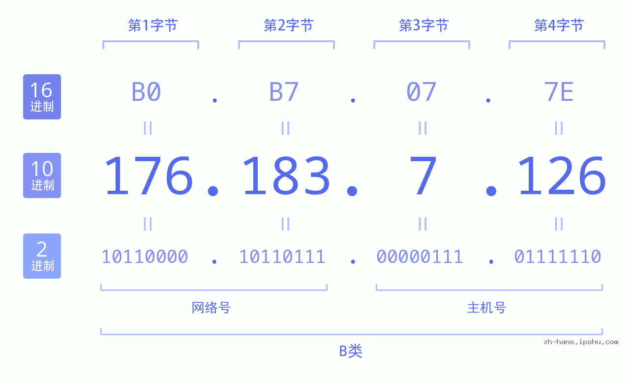 IP地址:176.183.7.126 数据结构图 二进制 十进制 十六进制 IPv4: 176.183.7.126 网络类型 网络号 主机号