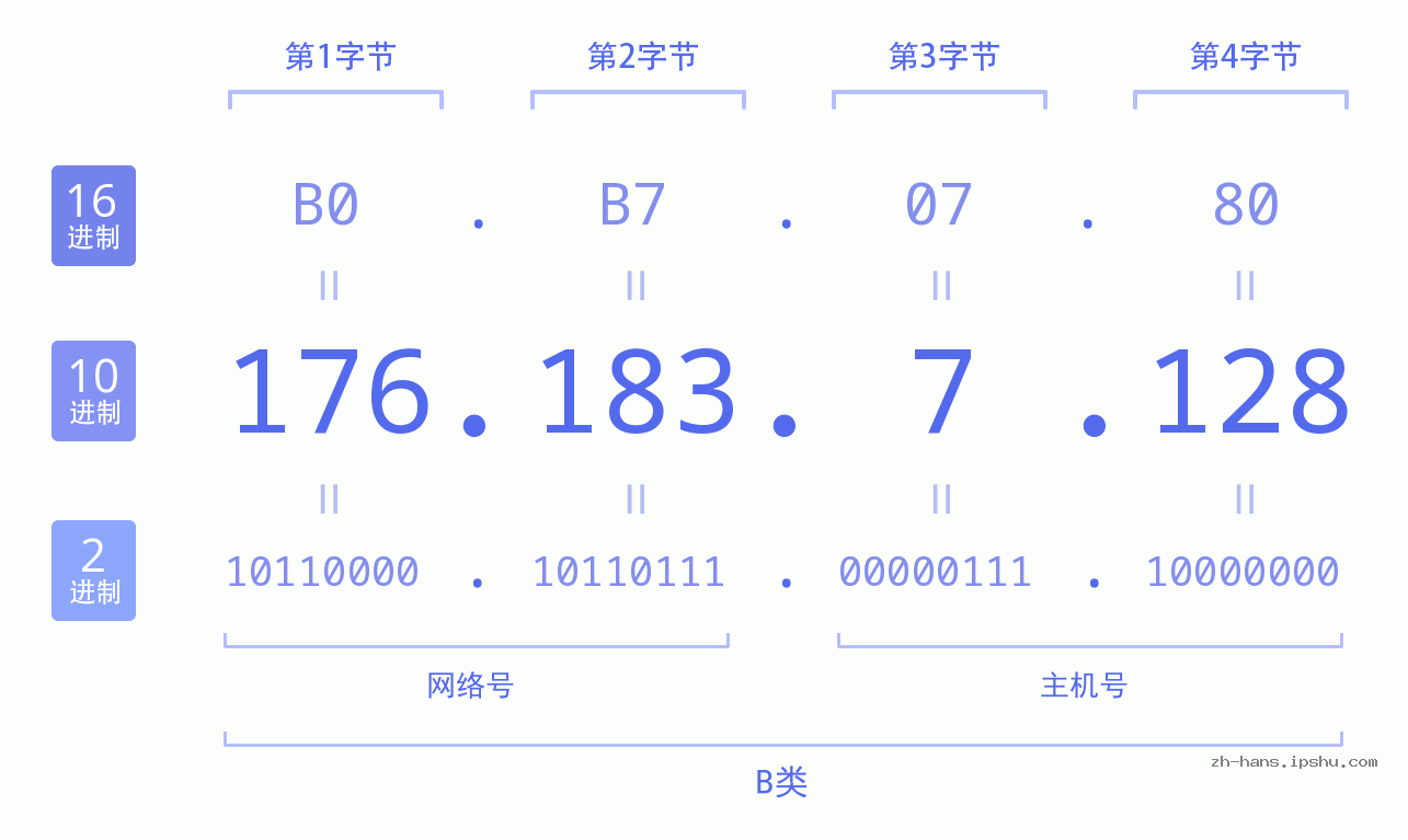 IP地址:176.183.7.128 数据结构图 二进制 十进制 十六进制 IPv4: 176.183.7.128 网络类型 网络号 主机号
