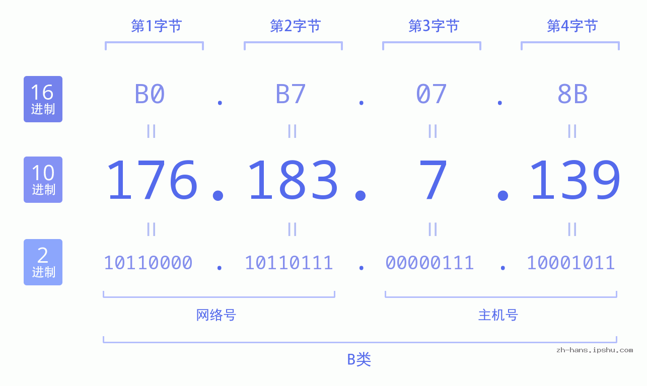 IP地址:176.183.7.139 数据结构图 二进制 十进制 十六进制 IPv4: 176.183.7.139 网络类型 网络号 主机号