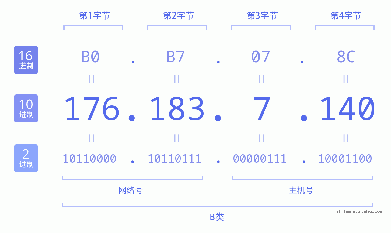 IP地址:176.183.7.140 数据结构图 二进制 十进制 十六进制 IPv4: 176.183.7.140 网络类型 网络号 主机号