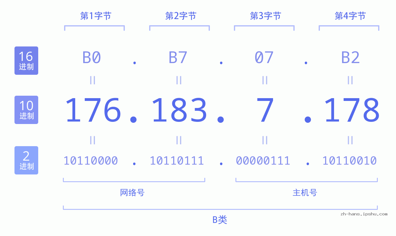 IP地址:176.183.7.178 数据结构图 二进制 十进制 十六进制 IPv4: 176.183.7.178 网络类型 网络号 主机号