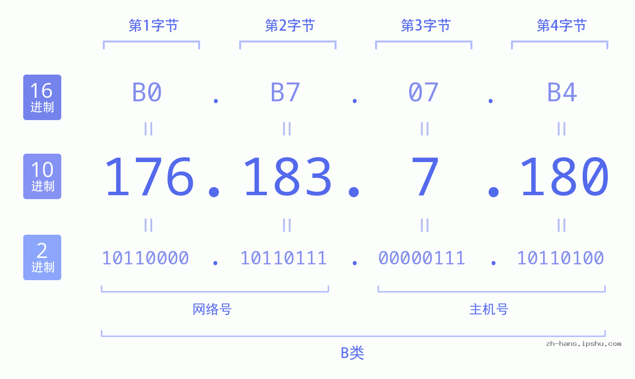 IP地址:176.183.7.180 数据结构图 二进制 十进制 十六进制 IPv4: 176.183.7.180 网络类型 网络号 主机号