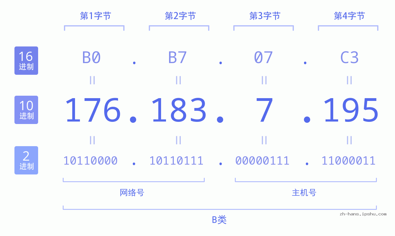 IP地址:176.183.7.195 数据结构图 二进制 十进制 十六进制 IPv4: 176.183.7.195 网络类型 网络号 主机号