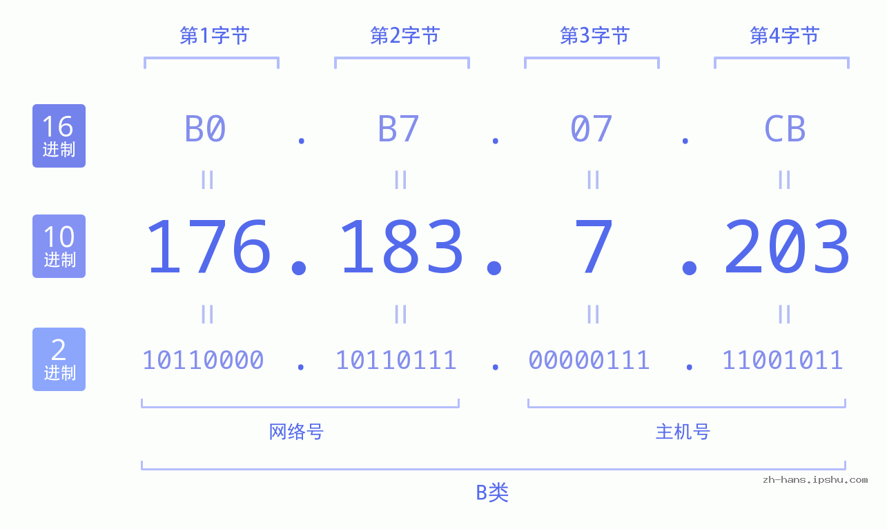 IP地址:176.183.7.203 数据结构图 二进制 十进制 十六进制 IPv4: 176.183.7.203 网络类型 网络号 主机号
