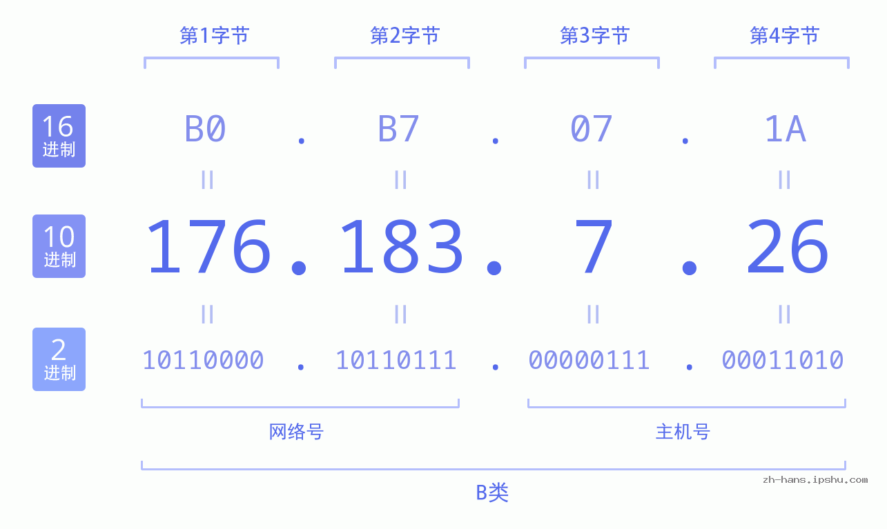 IP地址:176.183.7.26 数据结构图 二进制 十进制 十六进制 IPv4: 176.183.7.26 网络类型 网络号 主机号