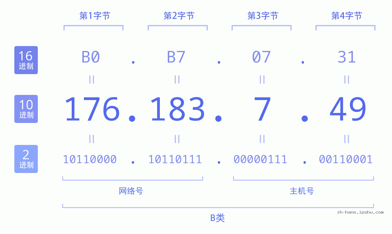 IP地址:176.183.7.49 数据结构图 二进制 十进制 十六进制 IPv4: 176.183.7.49 网络类型 网络号 主机号