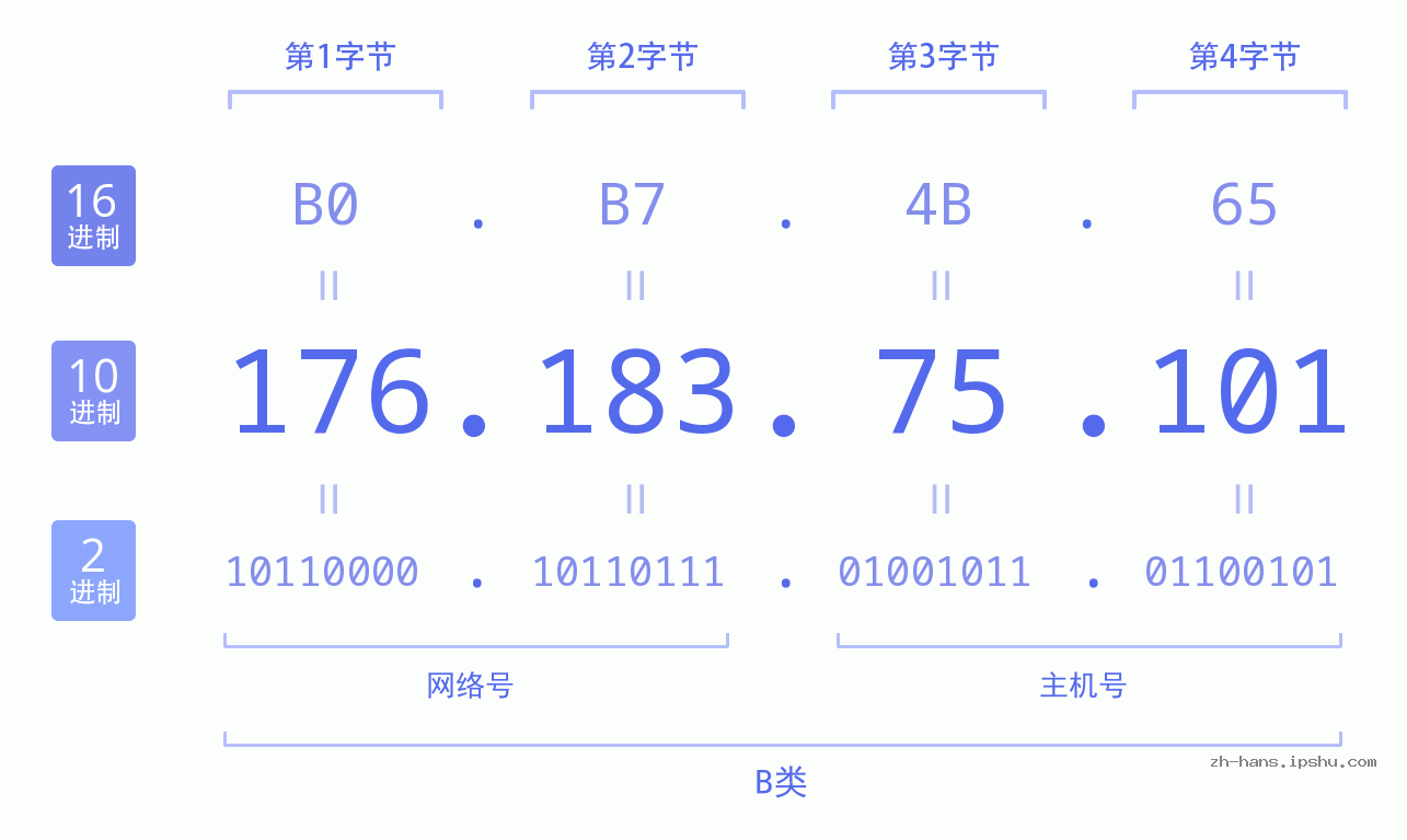 IP地址:176.183.75.101 数据结构图 二进制 十进制 十六进制 IPv4: 176.183.75.101 网络类型 网络号 主机号