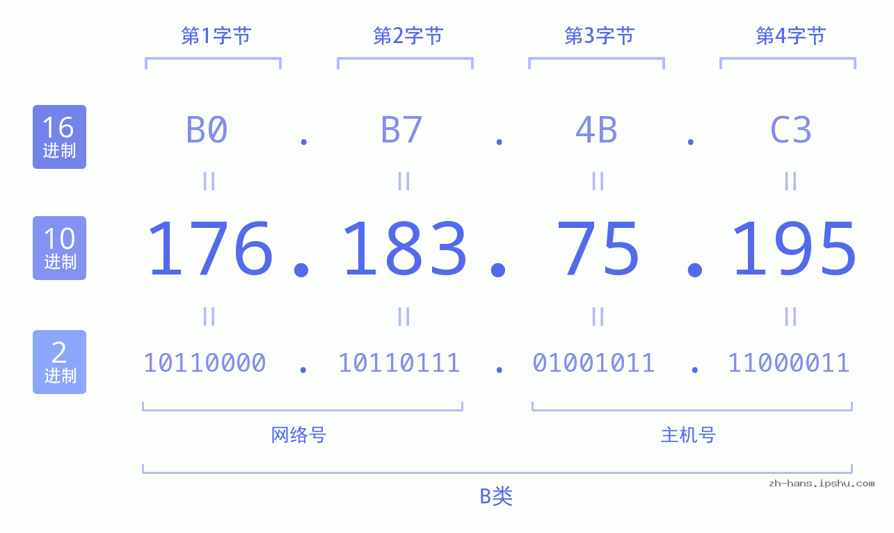 IP地址:176.183.75.195 数据结构图 二进制 十进制 十六进制 IPv4: 176.183.75.195 网络类型 网络号 主机号