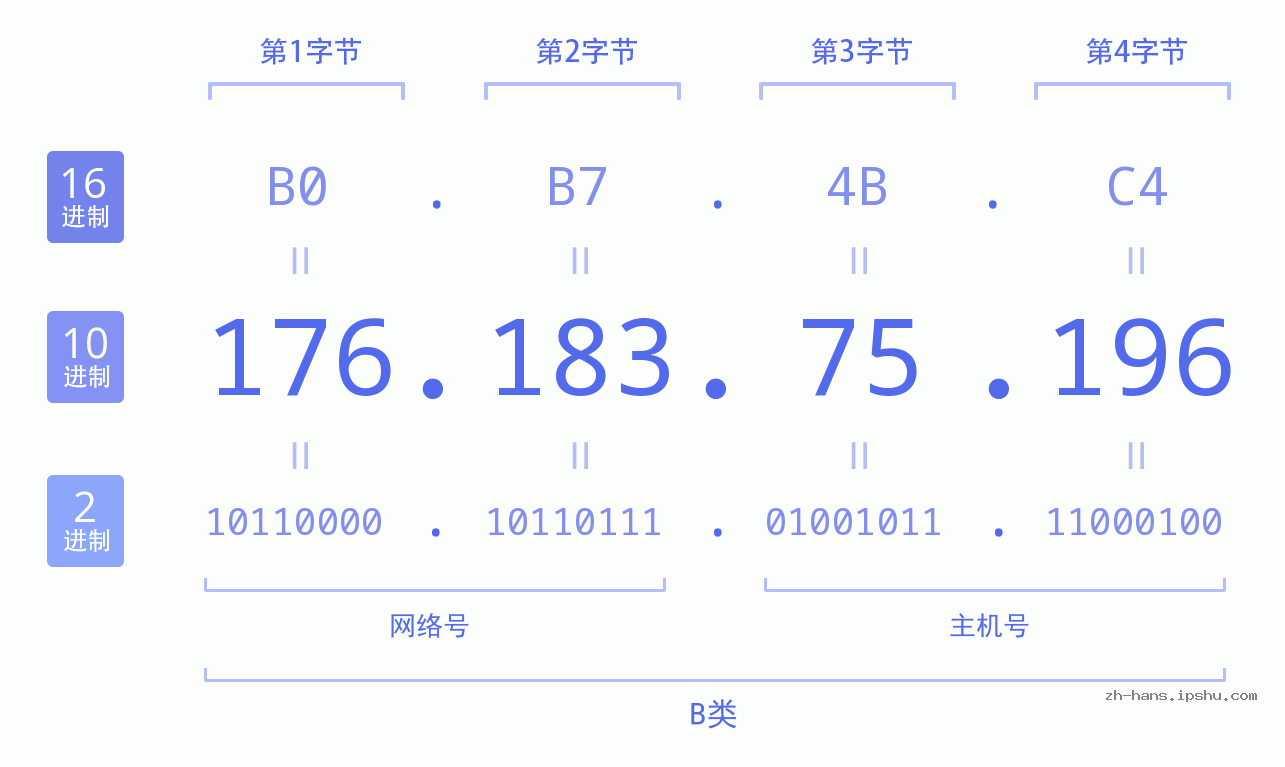 IP地址:176.183.75.196 数据结构图 二进制 十进制 十六进制 IPv4: 176.183.75.196 网络类型 网络号 主机号