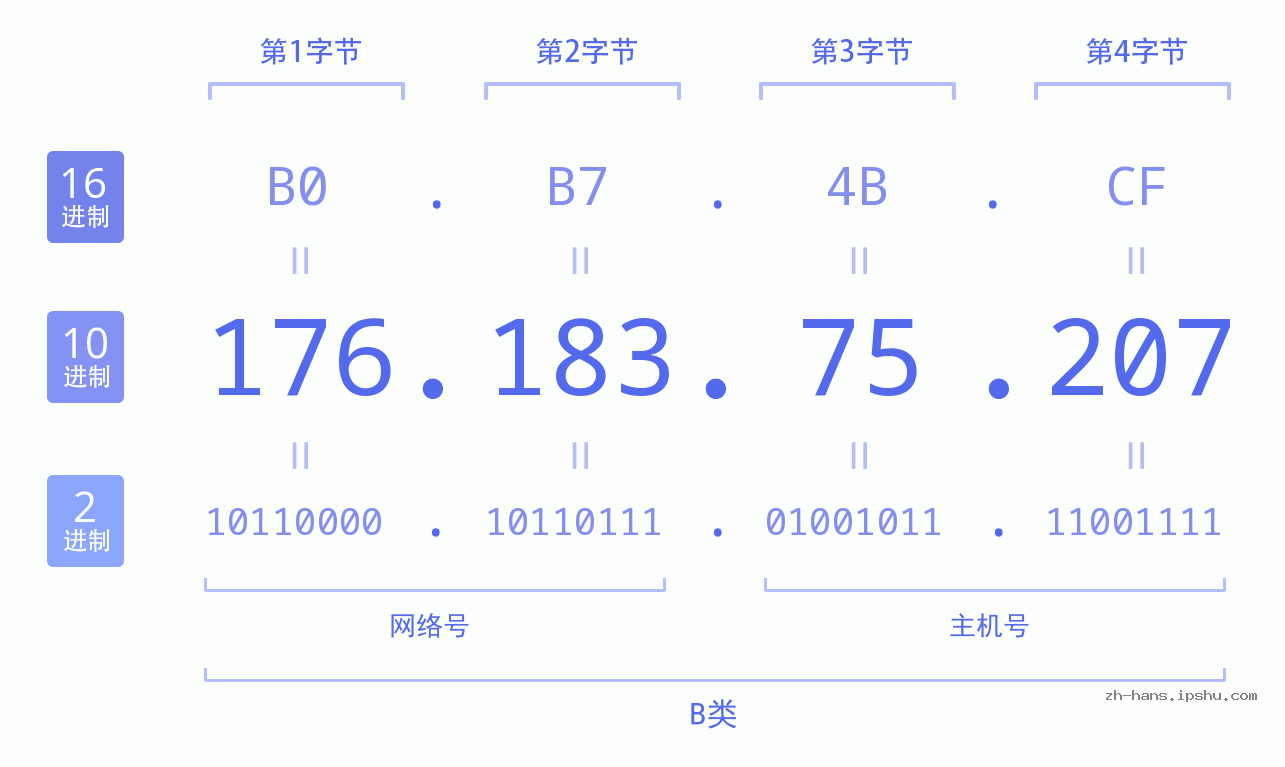 IP地址:176.183.75.207 数据结构图 二进制 十进制 十六进制 IPv4: 176.183.75.207 网络类型 网络号 主机号