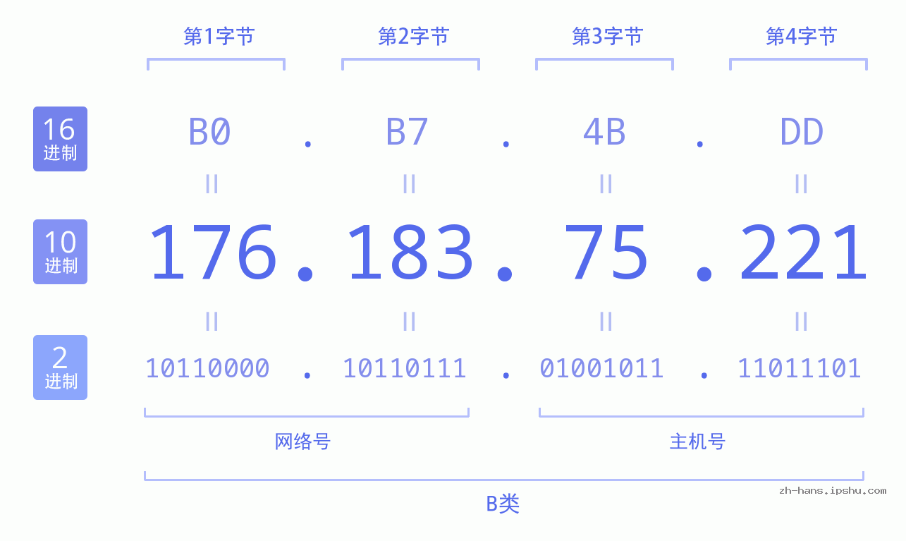 IP地址:176.183.75.221 数据结构图 二进制 十进制 十六进制 IPv4: 176.183.75.221 网络类型 网络号 主机号