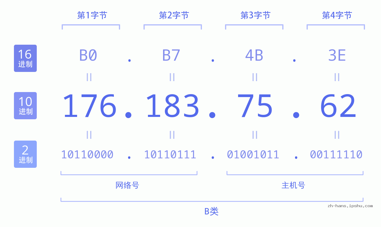 IP地址:176.183.75.62 数据结构图 二进制 十进制 十六进制 IPv4: 176.183.75.62 网络类型 网络号 主机号