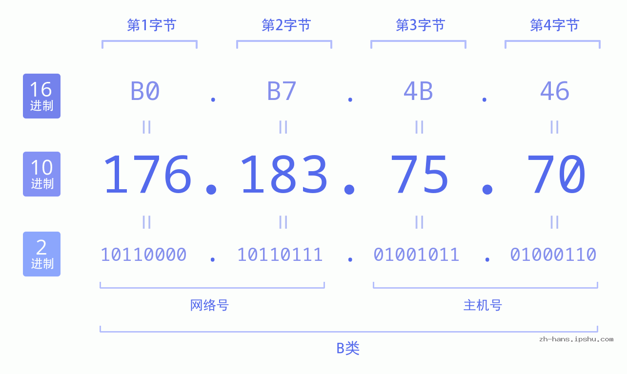 IP地址:176.183.75.70 数据结构图 二进制 十进制 十六进制 IPv4: 176.183.75.70 网络类型 网络号 主机号