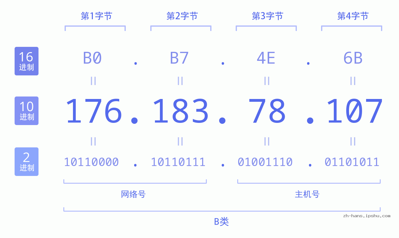 IP地址:176.183.78.107 数据结构图 二进制 十进制 十六进制 IPv4: 176.183.78.107 网络类型 网络号 主机号