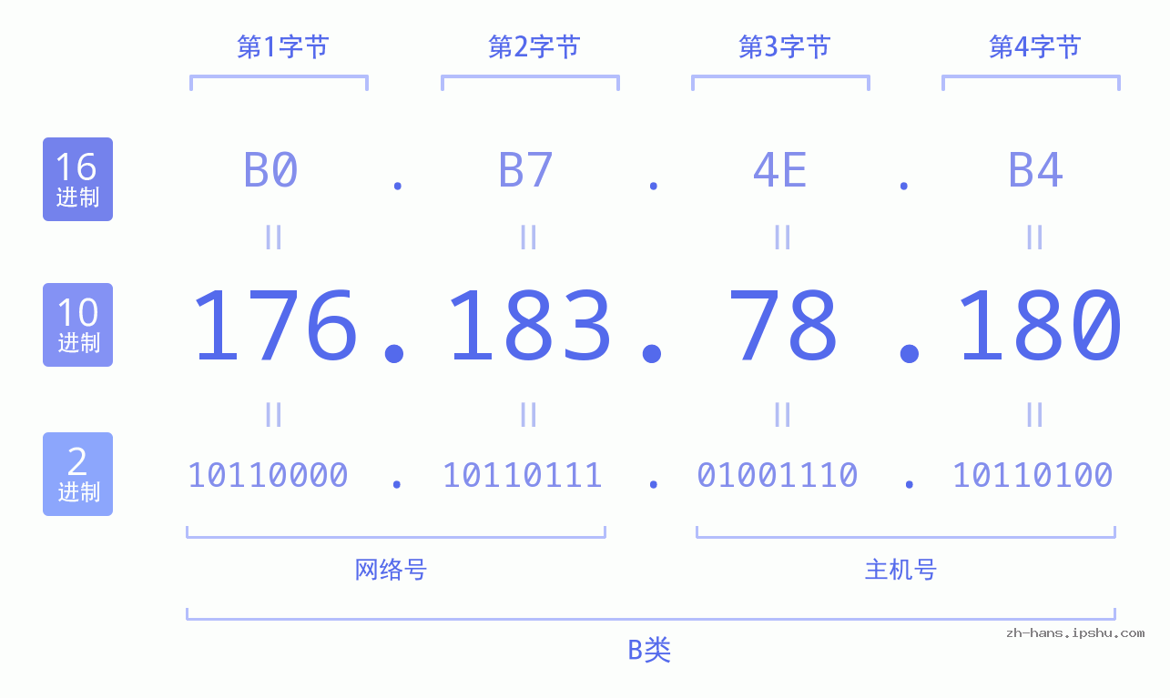 IP地址:176.183.78.180 数据结构图 二进制 十进制 十六进制 IPv4: 176.183.78.180 网络类型 网络号 主机号