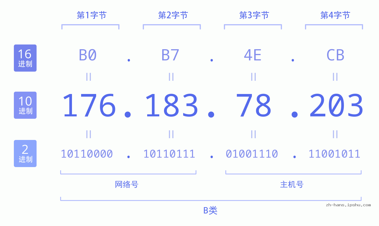 IP地址:176.183.78.203 数据结构图 二进制 十进制 十六进制 IPv4: 176.183.78.203 网络类型 网络号 主机号