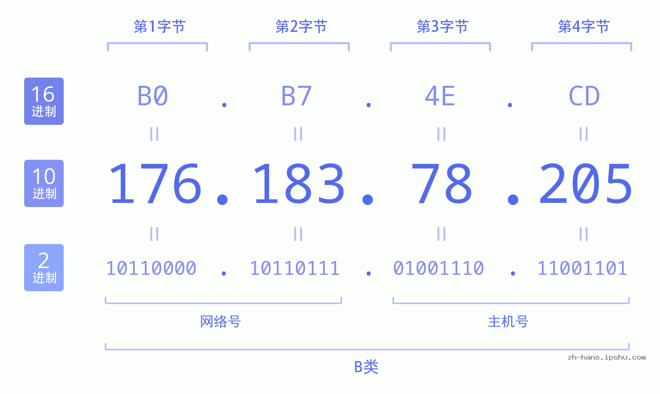 IP地址:176.183.78.205 数据结构图 二进制 十进制 十六进制 IPv4: 176.183.78.205 网络类型 网络号 主机号