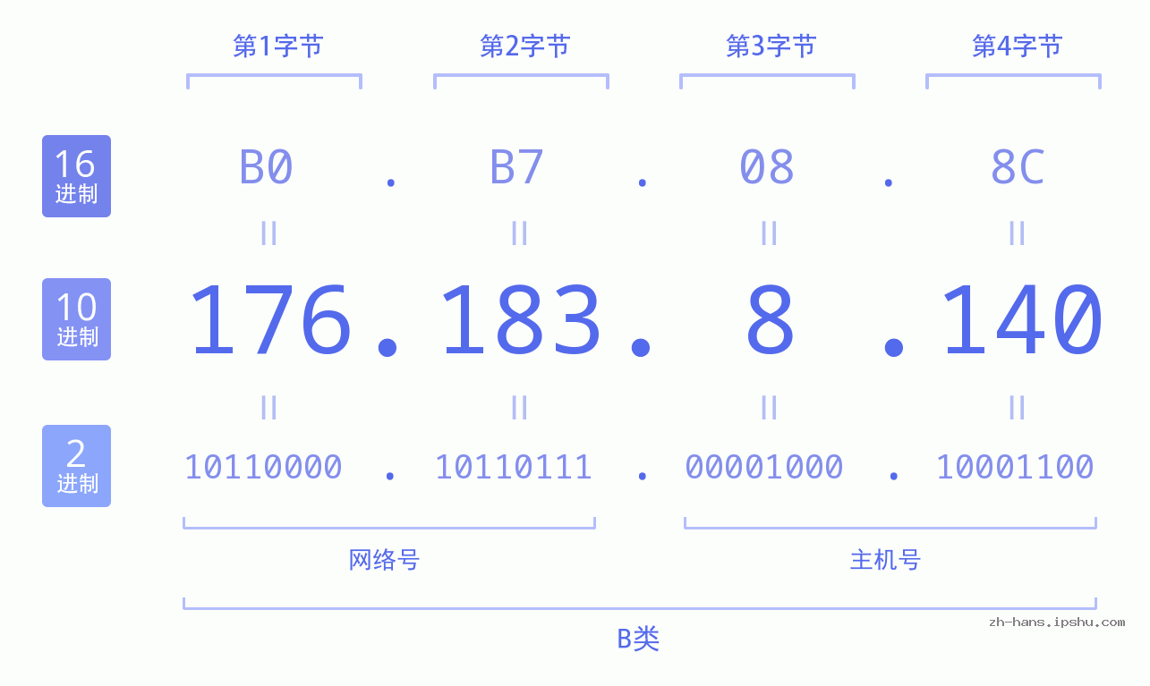 IP地址:176.183.8.140 数据结构图 二进制 十进制 十六进制 IPv4: 176.183.8.140 网络类型 网络号 主机号