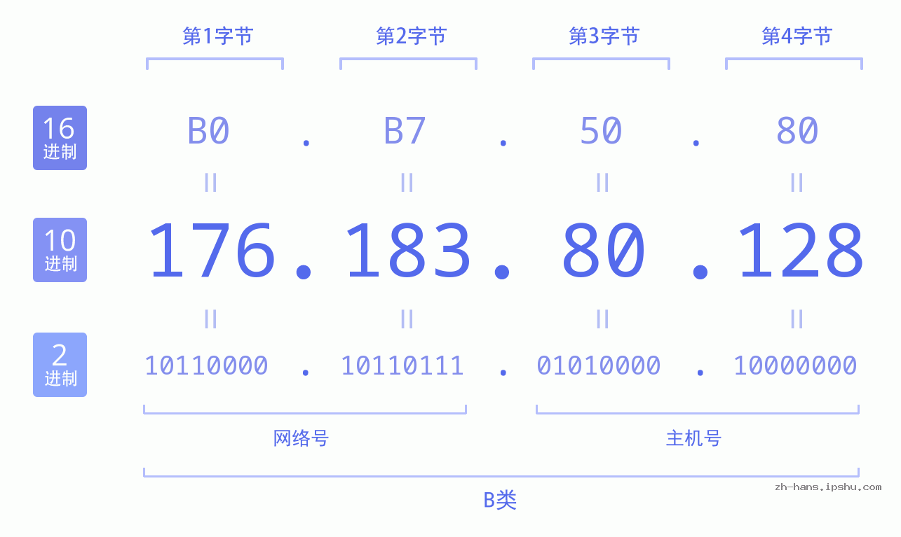 IP地址:176.183.80.128 数据结构图 二进制 十进制 十六进制 IPv4: 176.183.80.128 网络类型 网络号 主机号