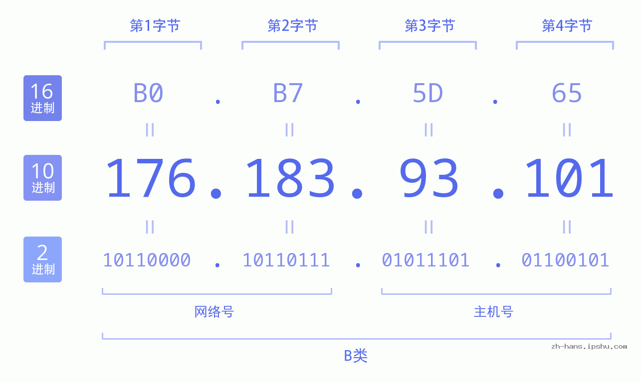 IP地址:176.183.93.101 数据结构图 二进制 十进制 十六进制 IPv4: 176.183.93.101 网络类型 网络号 主机号