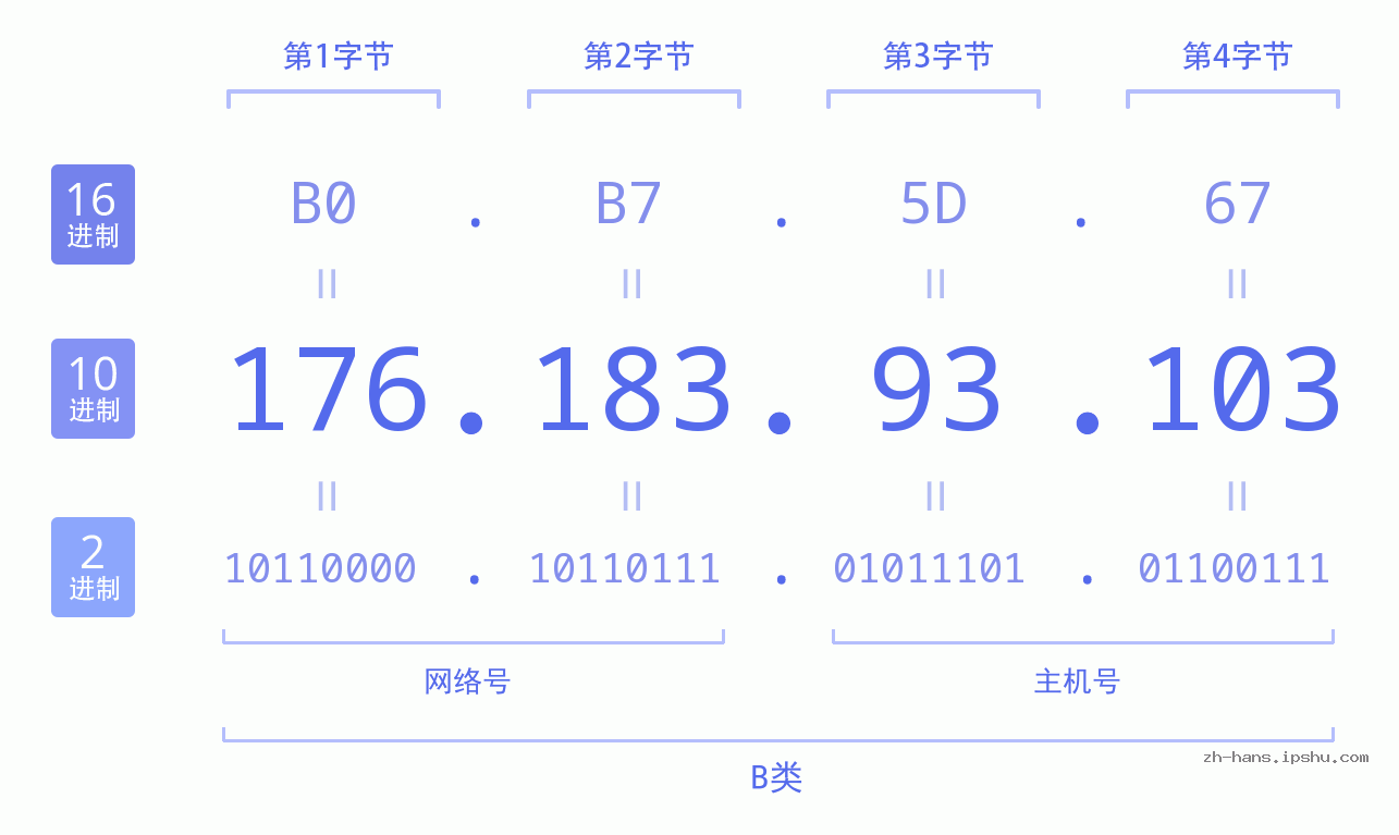 IP地址:176.183.93.103 数据结构图 二进制 十进制 十六进制 IPv4: 176.183.93.103 网络类型 网络号 主机号