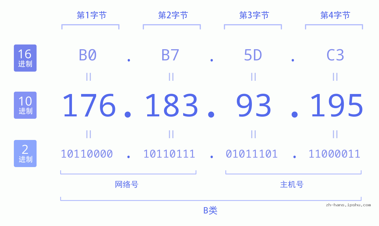 IP地址:176.183.93.195 数据结构图 二进制 十进制 十六进制 IPv4: 176.183.93.195 网络类型 网络号 主机号