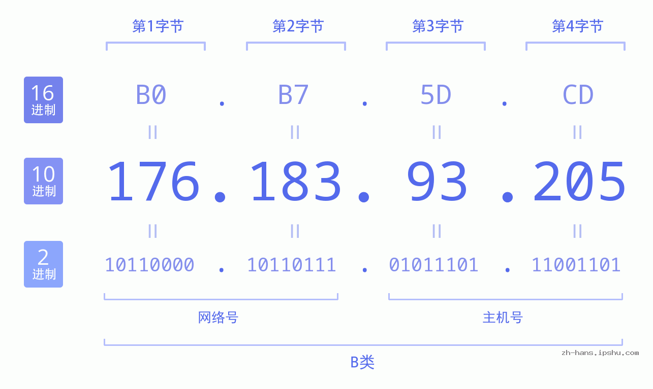 IP地址:176.183.93.205 数据结构图 二进制 十进制 十六进制 IPv4: 176.183.93.205 网络类型 网络号 主机号