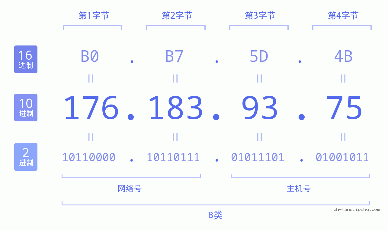 IP地址:176.183.93.75 数据结构图 二进制 十进制 十六进制 IPv4: 176.183.93.75 网络类型 网络号 主机号